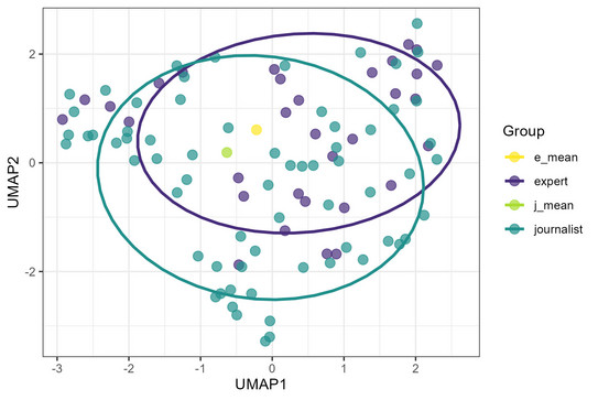 Diagram: UMAP projection of inflation narratives by respondent group.