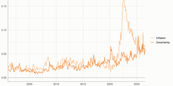 Diagram: Plots uncertainty perception indicator (UPI) and inflation perception indicator (IPI) on a shared timeline. 