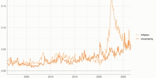Diagram: Plots uncertainty perception indicator (UPI) and inflation perception indicator (IPI) on a shared timeline. 