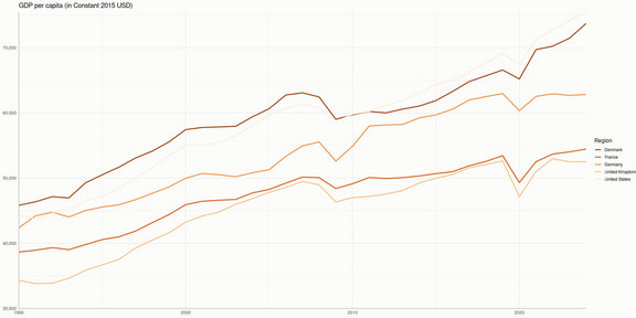 Diagram: Line chart titled “GDP per capita (in Constant 2015 USD)” showing steady growth from 1990 to the early 2020s for Denmark, France, Germany, the United Kingdom, and the United States, with the U.S. highest throughout and a noticeable dip for all countries around 2020 before recovery.