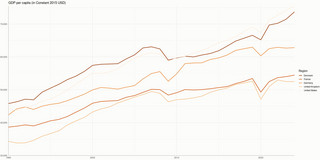 Diagram: Line chart titled “GDP per capita (in Constant 2015 USD)” showing steady growth from 1990 to the early 2020s for Denmark, France, Germany, the United Kingdom, and the United States, with the U.S. highest throughout and a noticeable dip for all countries around 2020 before recovery.