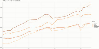 Diagram: Line chart titled “GDP per capita (in Constant 2015 USD)” showing steady growth from 1990 to the early 2020s for Denmark, France, Germany, the United Kingdom, and the United States, with the U.S. highest throughout and a noticeable dip for all countries around 2020 before recovery.