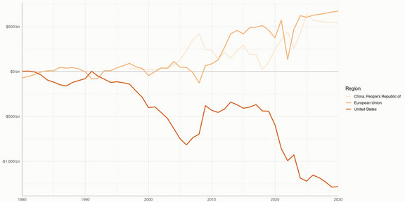 Diagram: Line graph from 1997 to 2025 comparing the development of current account balance in China, the EU, and the USA.