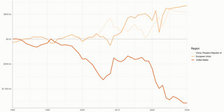 Diagram: Line graph from 1997 to 2025 comparing the development of current account balance in China, the EU, and the USA.