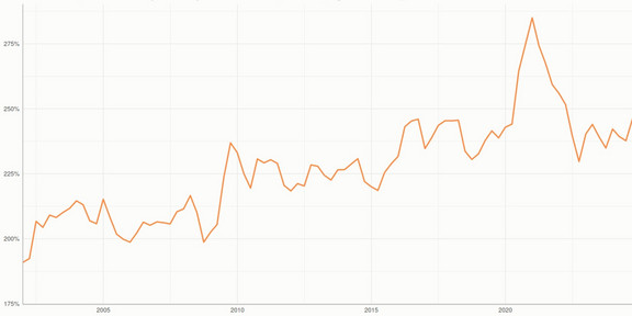 Diagram: Line chart called showing global average of gross debt to governments in percont of GDP from 2001 to 2025. The curve is showing a clear upward trend with a peak value of over 280% in 2020.