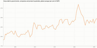 Diagram: Line chart called showing global average of gross debt to governments in percont of GDP from 2001 to 2025. The curve is showing a clear upward trend with a peak value of over 280% in 2020.