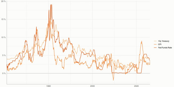 Diagram: Time series of US 10y Treasury yield, Fed Funds Rate, and CPI inflation with a peak of all values in 1981.