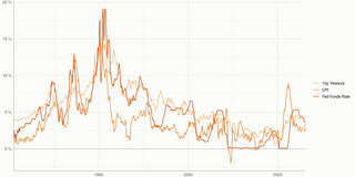 Diagram: Time series of US 10y Treasury yield, Fed Funds Rate, and CPI inflation with a peak of all values in 1981.