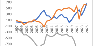 Diagram: Line graph from 1997 to 2025 comparing China, the EU, and the USA.